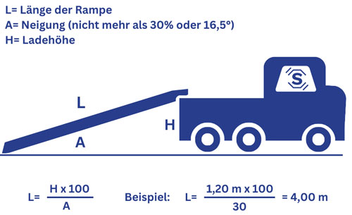 Beachten Sie die Verladehöhe der Alu Auffahrrampen / Verladeschienen